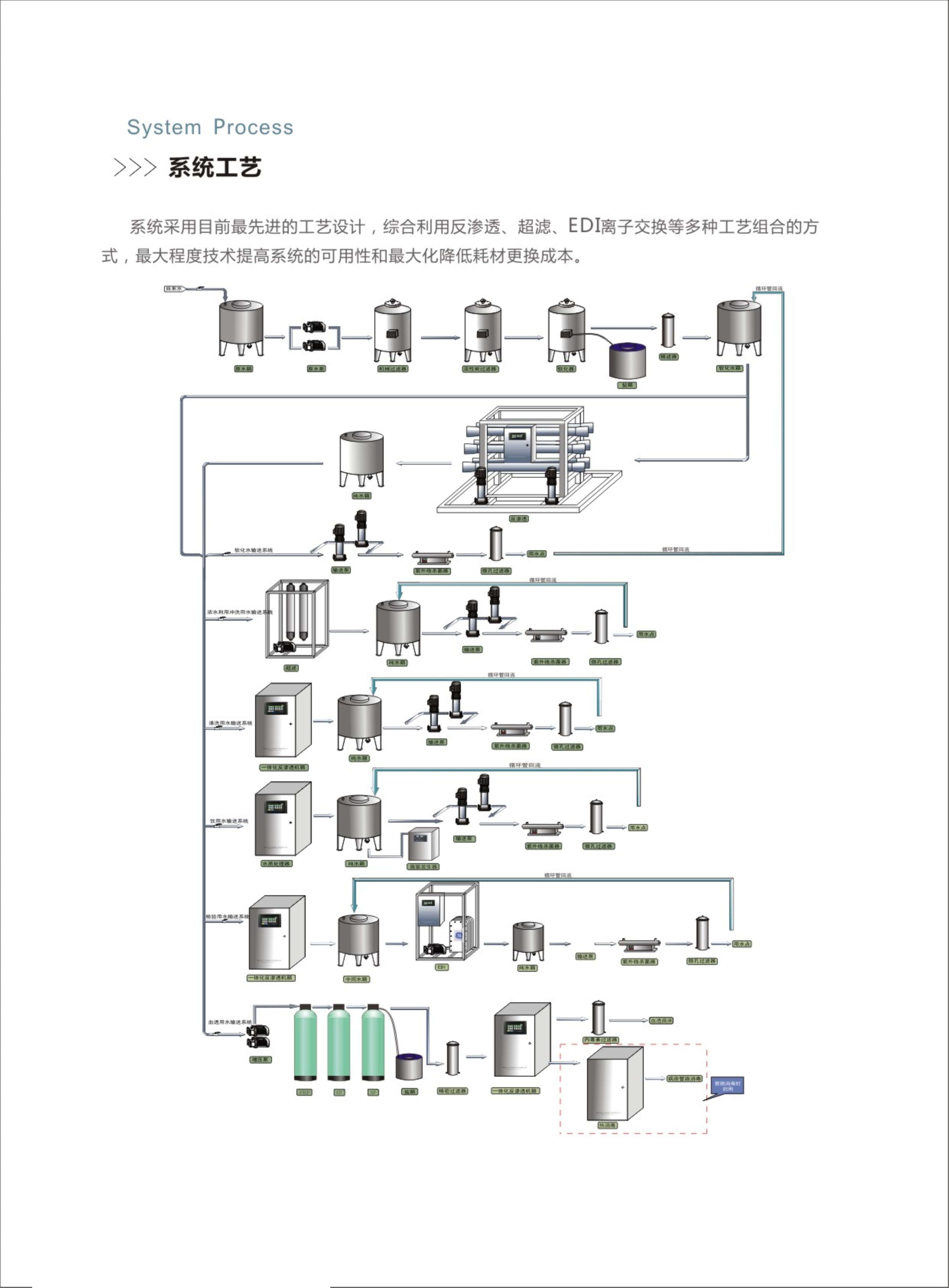 醫(yī)院中央純水系統(tǒng)解決方案-系統(tǒng)工藝